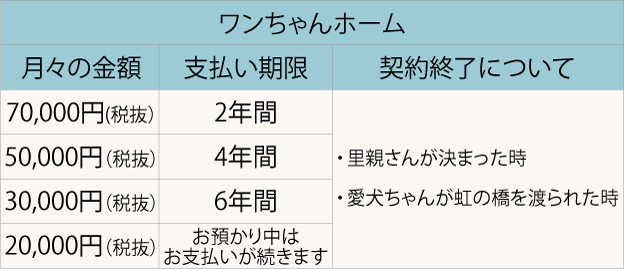 一般料金 - 愛犬ちゃんのペットホテル - らものいえ